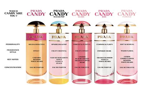 prada candy gloss fragrantica|Prada Candy free sample.